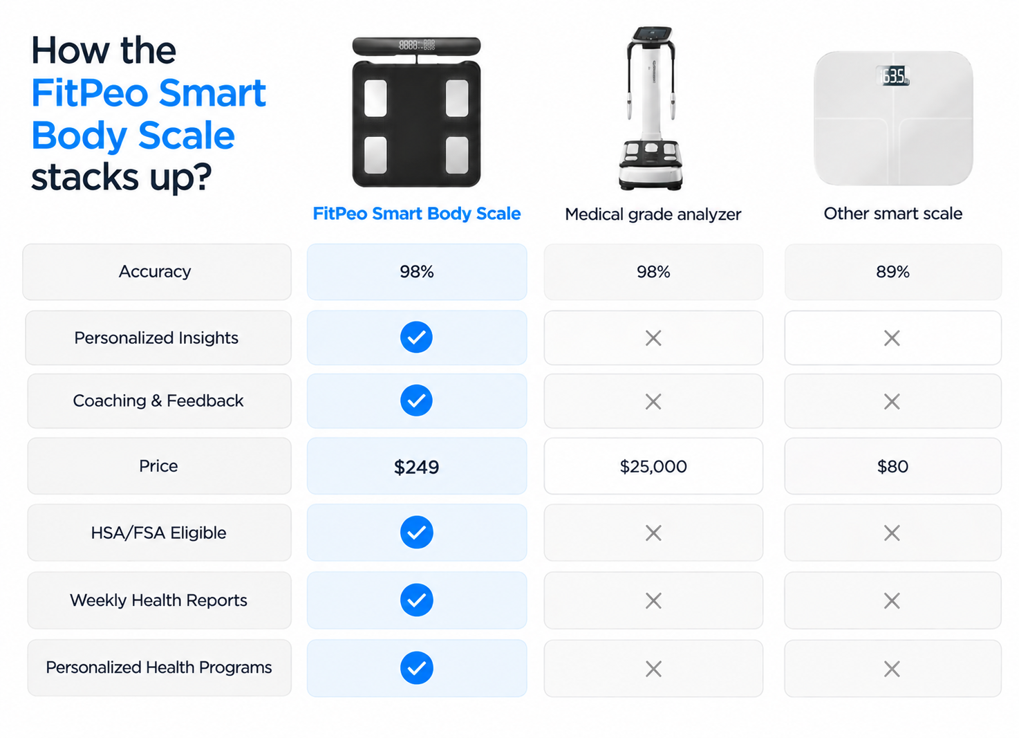 FitPeo Scale, clinical body composition scanner, and a regular smart scale