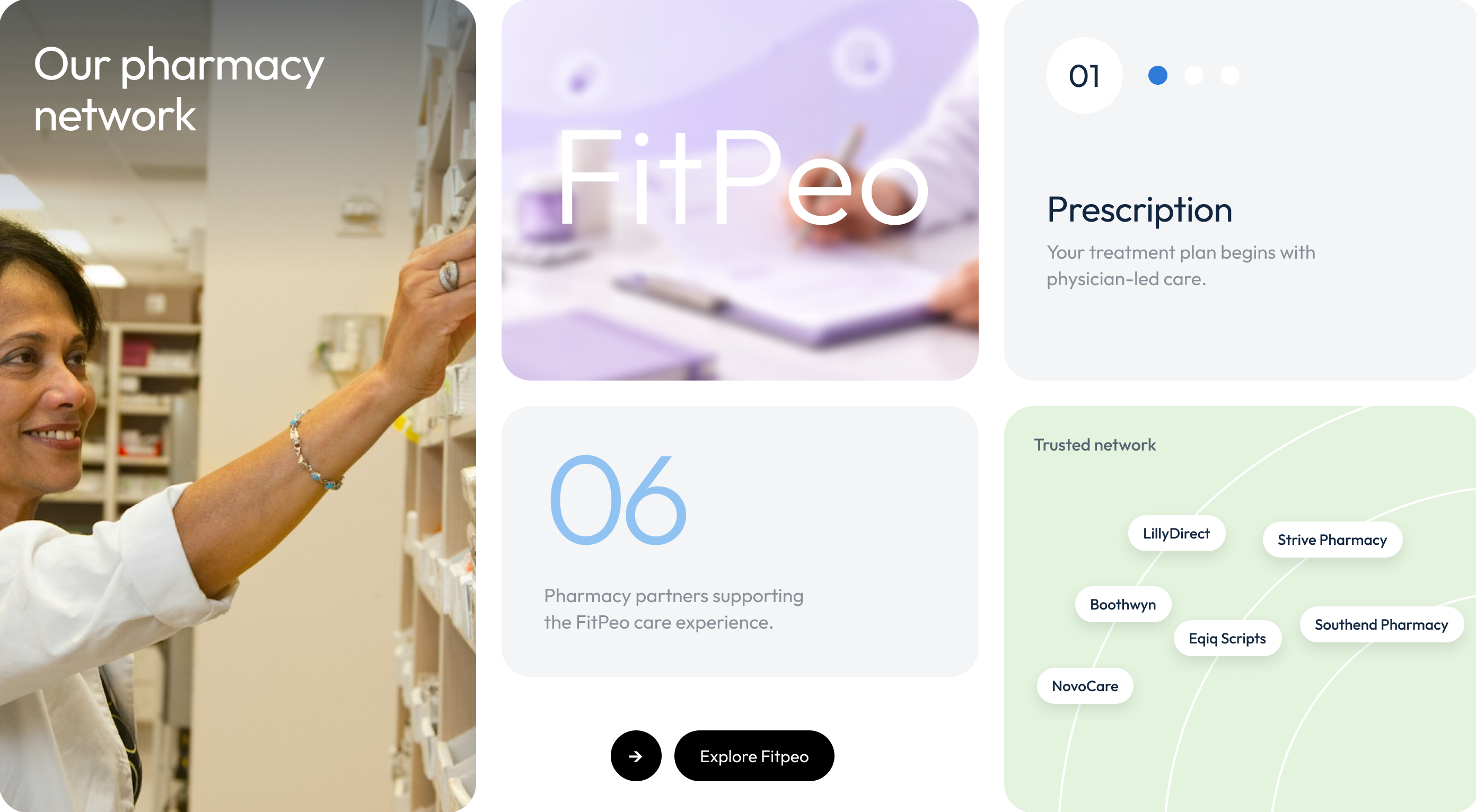 FitPeo pharmacy network bento grid showing pharmacist, physician consultation, 06 pharmacy partners, prescription step 01, and trusted network